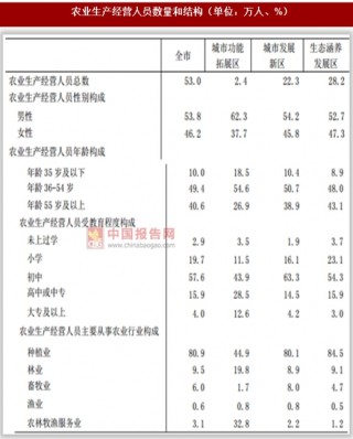 北京市第三次全国农业生产经营与基本设施主要数据情况