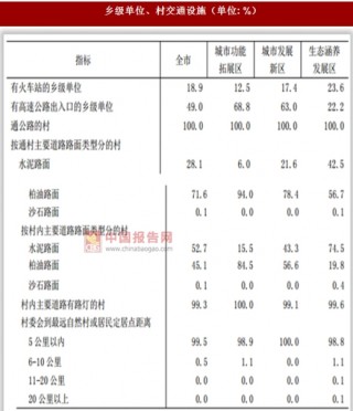 北京市第三次全国农村基础设施建设和基本社会服务普查主要数据情况