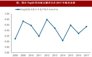 2018年中国Franchise电影行业市场发展现状分析（图）
