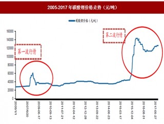 2018年我国锂行业价格走势、供需规模及扩产分析（图）