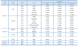 一月乘用車整體終端優(yōu)惠減小 節(jié)前旺季補(bǔ)庫存意愿強(qiáng)