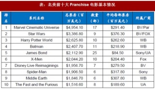 2018年北美Franchise电影行业基本情况、市场特点及格局分析（图）