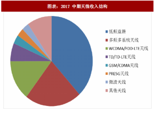 2018年中国基站天线行业收入结构及产业链部署分析（图）