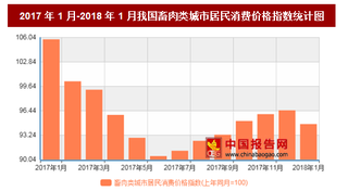 2018年1月我国畜肉类城市居民消费价格对比上年同月下降-5.3%