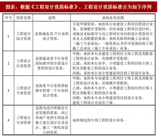 2018年中国建筑设计行业分类及主要法律法规、政策分析（图）