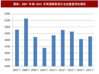 2018年中国建筑设计行业企业数量及工程设计收入变化情况分析（图）