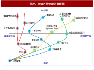 2018年中国存储行业发展历程及产业链分析（图）
