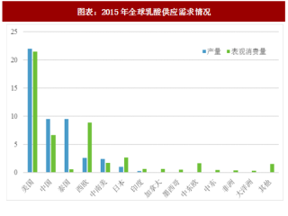 2018年全球乳酸行业供需现状及消费结构分析（图）