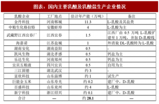 2018年中国乳酸行业供需现状及进出口情况分析（图）