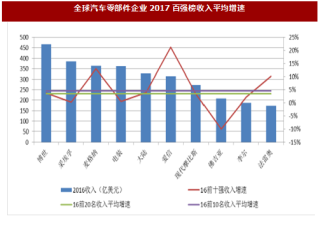 2018年国内外汽车零部件行业业绩及估值分析（图）