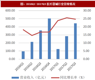 2018年我國醫(yī)療器械行業(yè)市場現(xiàn)狀營收情況及利潤增速分析（圖）