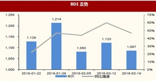 截止2月19日我国国际干散货BDI指数同比增长46.7%