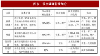 2018年中国节水灌溉行业发展历程及市场前景分析（图）