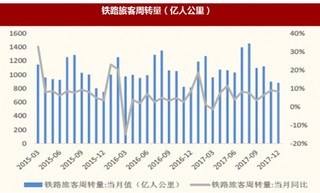 2017年12月我国铁路旅客周转量884亿人公里