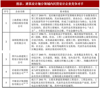 2018年中国建筑设计行业竞争格局及进入壁垒分析（图）