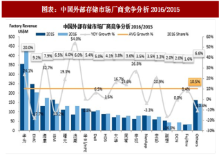 2018年中国存储行业市场格局及主要竞争对手分析（图）