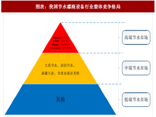 2018年中国节水灌溉行业竞争格局及进入壁垒分析（图）