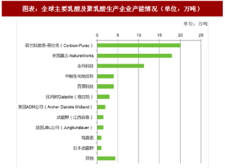 2018年中国乳酸行业竞争格局及进入壁垒分析（图）