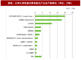 2018年中國乳酸行業(yè)競爭格局及進入壁壘分析（圖）