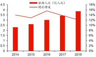 春節(jié)旅游市場平穩(wěn)增長，我國假期出游占比提升，旅游業(yè)期黃金期