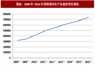 2018年中国建筑设计行业市场前景及发展方向分析（图）