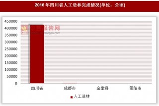 2016年四川省人工造林完成情况