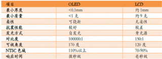 三星启动国内第一块LED电影屏，LED前景广阔