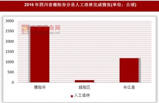 2016年四川省德阳市分县人工造林完成情况