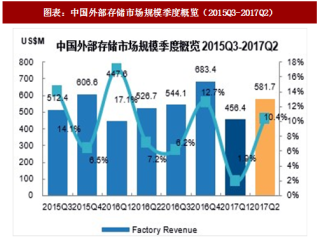 2018年中国存储行业市场规模及供需分析（图）