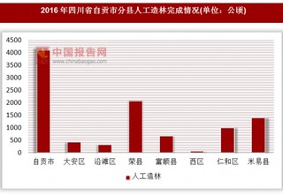 2016年四川省自贡市分县人工造林完成情况