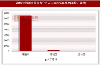 2016年四川省绵阳市分县人工造林完成情况
