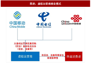 2018年中国虚拟运营商行业定义及自建系统功能架构分析（图）