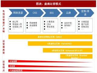 2018年中国虚拟运营商行业经营模式、成本及五力模型分析（图）