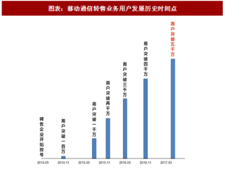 2018年中国移动通信转售行业业务收入总额及用户增长率分析（图）