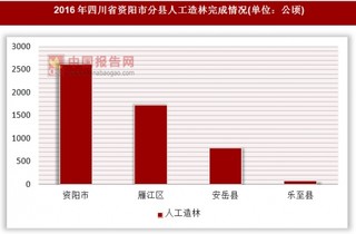 2016年四川省资阳市分县人工造林完成情况