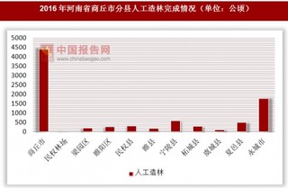 2016年河南省商丘市分县人工造林完成情况