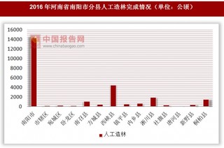 2016年河南省南阳市分县人工造林完成情况