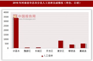 2016年河南省许昌市分县人工造林完成情况