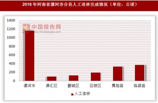 2016年河南省漯河市分县人工造林完成情况