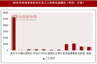 2016年河南省焦作市分县人工造林完成情况