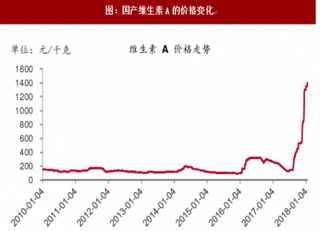 2018年國產維生素價格變化分析（圖）