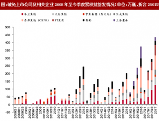 2017年我国特免、狂免、破免、乙免批签发占比情况分析（图）