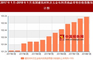 2018年1月我国建筑材料及五金电料类商品零售价格对比上年同月上涨3.2%