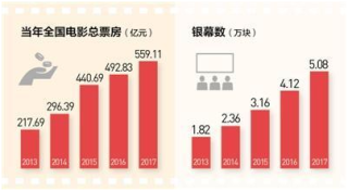 中国电影市场活力大释放 产业立法规范发展