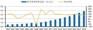 2018年春节旅游3.9亿人次，增长12.1%，旅游行业高基数基础上平稳增长