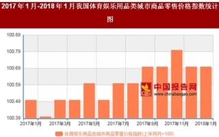 2018年1月我国体育娱乐用品类城市商品零售价格对比上年同月上涨0.7%