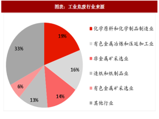 2018年中国危废处置行业需求分析及预测（图）