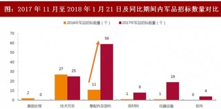 2018年我国军工行业采购重点及军品招标数量分析（图）