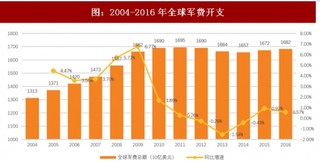 2018年全球军工用品行业军费增速及国防预算分析（图）