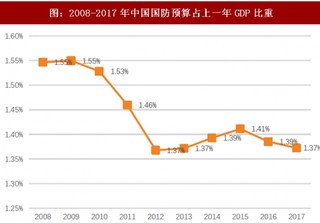 2018年我国军工用品行业军费增速及国防预算分析（图）